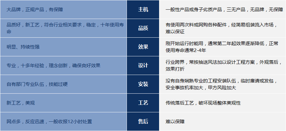 杏宇注册产品和其他环保空调的区别